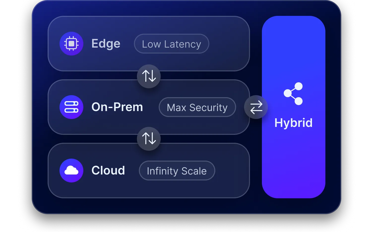 Deploy Anywhere - Edge, on-prem, cloud, or hybrid deployment
