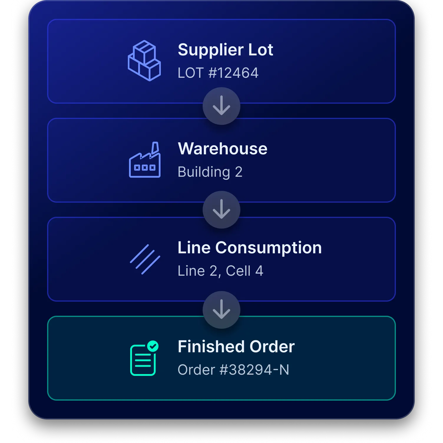 End-to-End Traceability